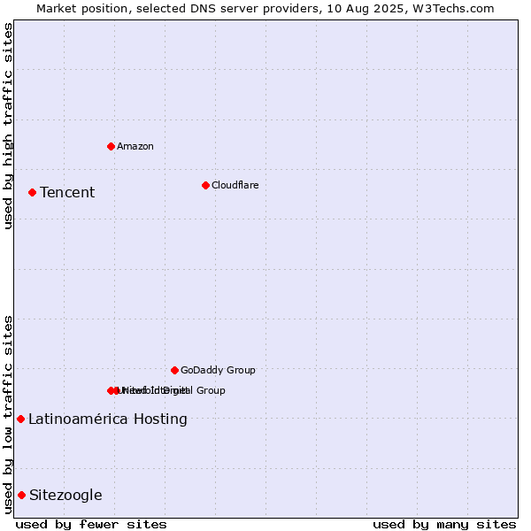 Market position of Tencent vs. Sitezoogle vs. Latinoamérica Hosting