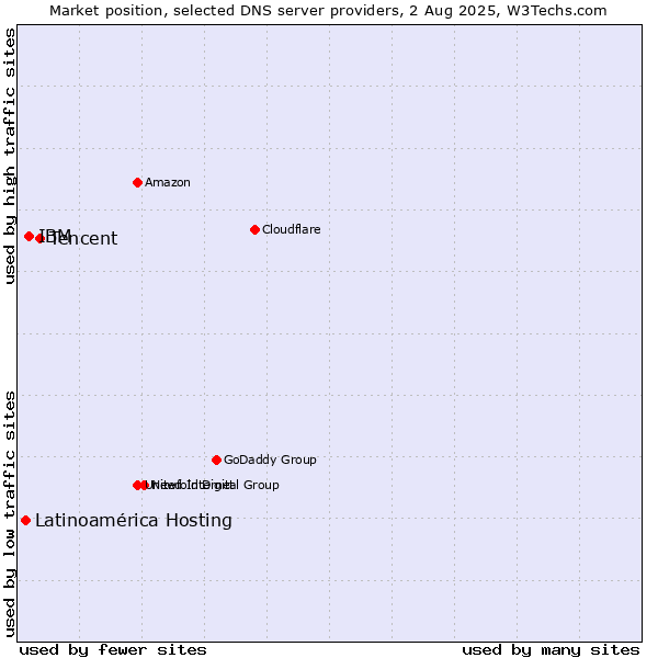 Market position of Tencent vs. IBM vs. Latinoamérica Hosting