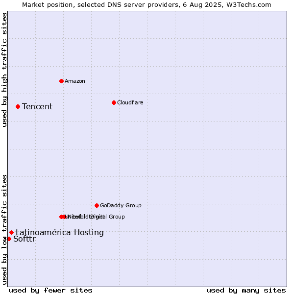 Market position of Tencent vs. Latinoamérica Hosting vs. Softtr