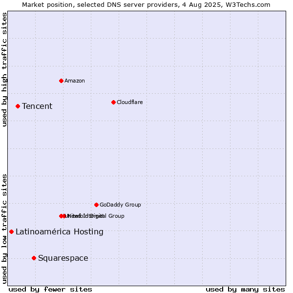 Market position of Squarespace vs. Tencent vs. Latinoamérica Hosting