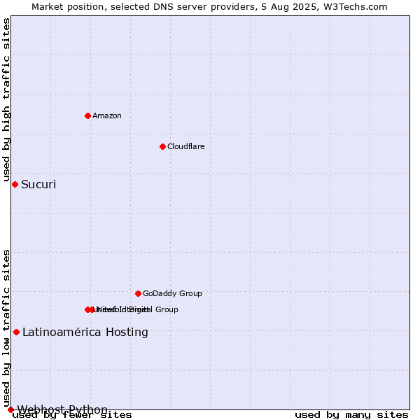 Market position of Latinoamérica Hosting vs. Sucuri vs. Webhost Python