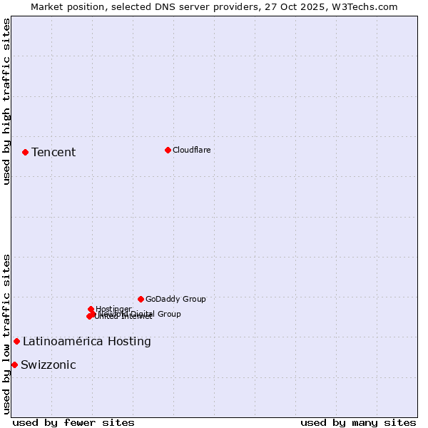 Market position of Tencent vs. Latinoamérica Hosting vs. Swizzonic