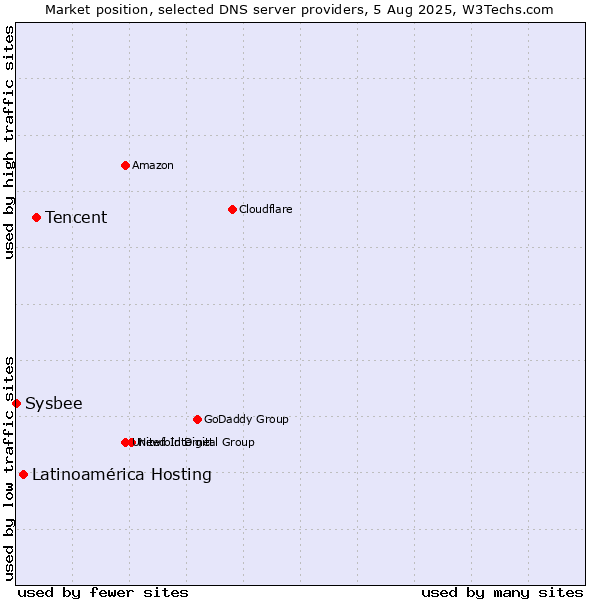 Market position of Tencent vs. Latinoamérica Hosting vs. Sysbee