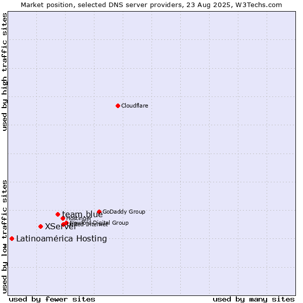 Market position of team.blue vs. XServer vs. Latinoamérica Hosting
