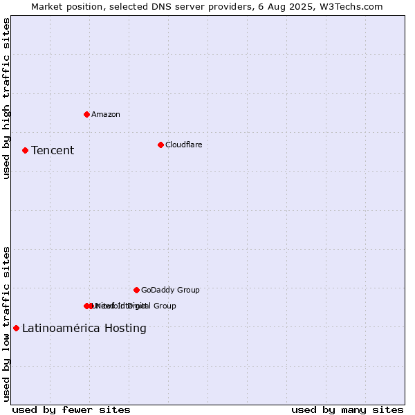 Market position of Tencent vs. Latinoamérica Hosting