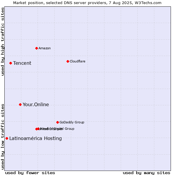 Market position of Your.Online vs. Tencent vs. Latinoamérica Hosting
