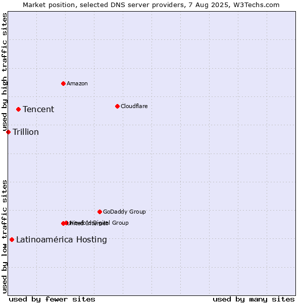 Market position of Tencent vs. Latinoamérica Hosting vs. Trillion
