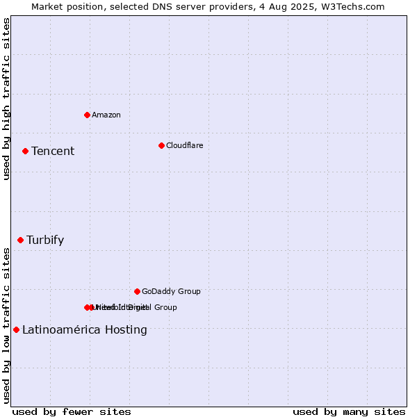 Market position of Tencent vs. Turbify vs. Latinoamérica Hosting