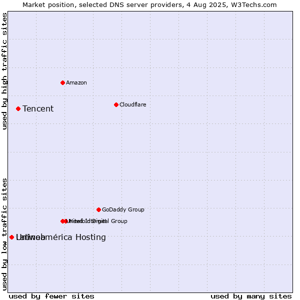 Market position of Tencent vs. Uniweb vs. Latinoamérica Hosting
