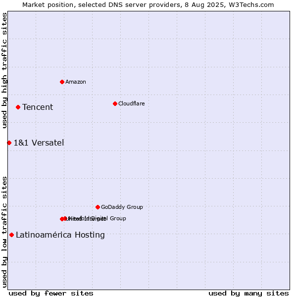 Market position of Tencent vs. Latinoamérica Hosting vs. 1&1 Versatel