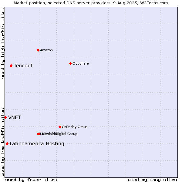 Market position of Tencent vs. Latinoamérica Hosting vs. VNET