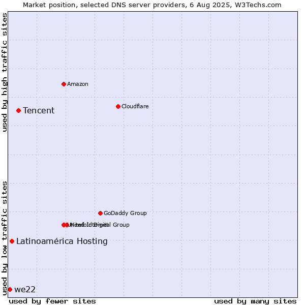 Market position of Tencent vs. Latinoamérica Hosting vs. we22