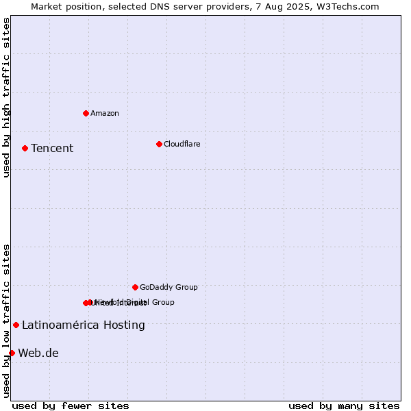 Market position of Tencent vs. Latinoamérica Hosting vs. Web.de