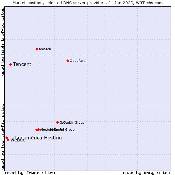 Market position of Tencent vs. webgo vs. Latinoamérica Hosting