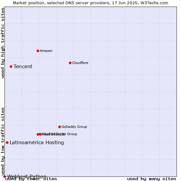 Market position of Tencent vs. Latinoamérica Hosting vs. Webhost Python