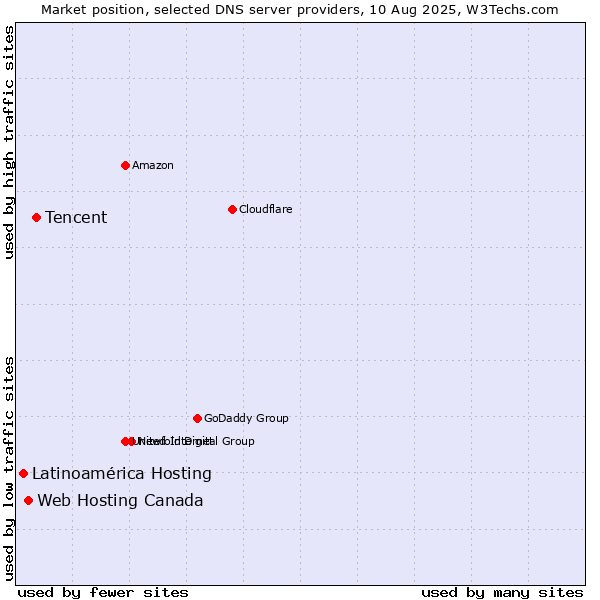 Market position of Tencent vs. Web Hosting Canada vs. Latinoamérica Hosting