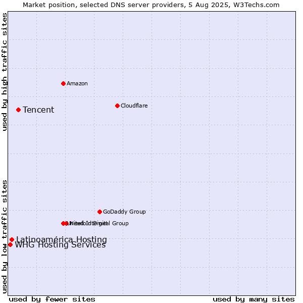 Market position of Tencent vs. Latinoamérica Hosting vs. WHG Hosting Services