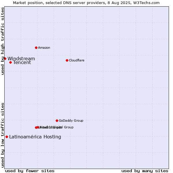 Market position of Tencent vs. Latinoamérica Hosting vs. Windstream