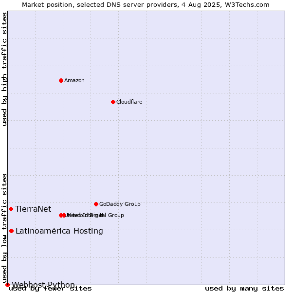 Market position of Latinoamérica Hosting vs. TierraNet vs. Webhost Python