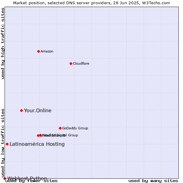 Market position of Your.Online vs. Latinoamérica Hosting vs. Webhost Python