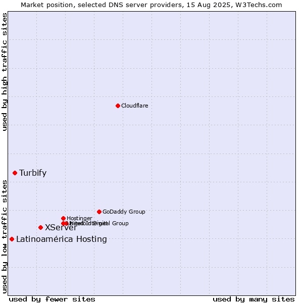 Market position of XServer vs. Turbify vs. Latinoamérica Hosting