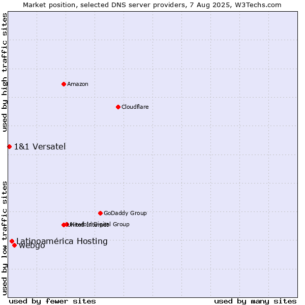 Market position of webgo vs. Latinoamérica Hosting vs. 1&1 Versatel