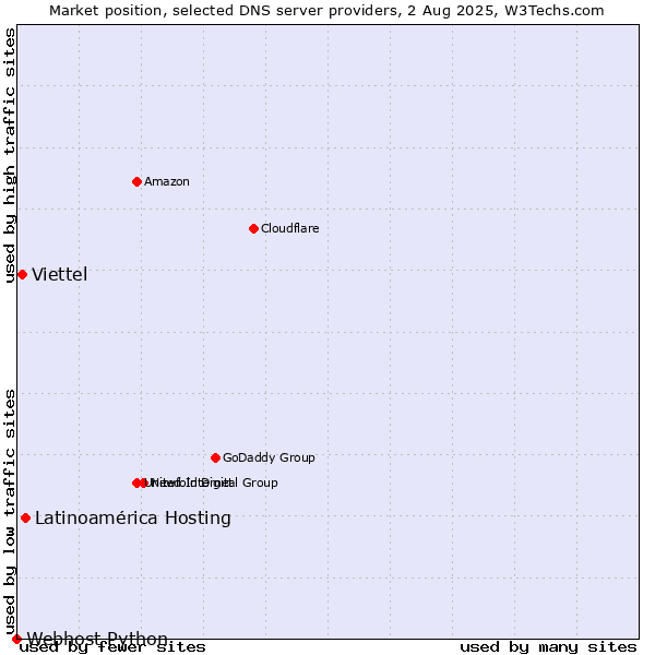 Market position of Latinoamérica Hosting vs. Viettel vs. Webhost Python