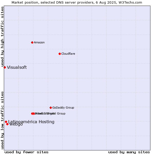 Market position of webgo vs. Latinoamérica Hosting vs. Visualsoft