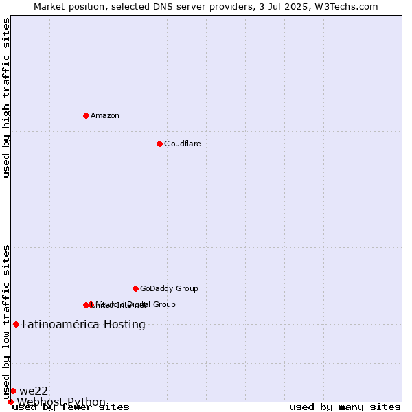 Market position of Latinoamérica Hosting vs. we22 vs. Webhost Python
