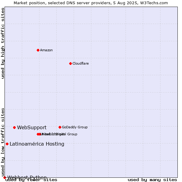 Market position of WebSupport vs. Latinoamérica Hosting vs. Webhost Python