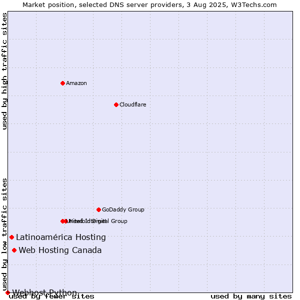 Market position of Web Hosting Canada vs. Latinoamérica Hosting vs. Webhost Python