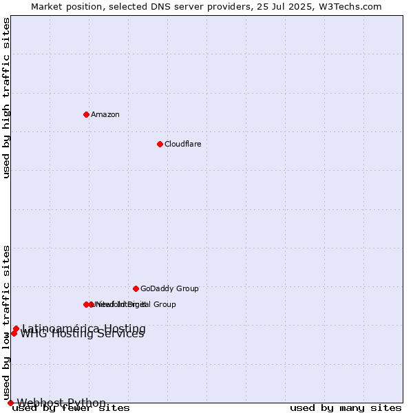 Market position of Latinoamérica Hosting vs. WHG Hosting Services vs. Webhost Python