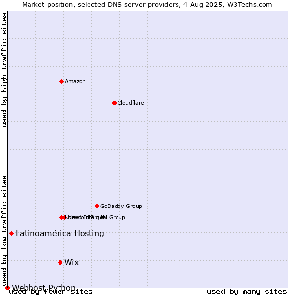 Market position of Wix vs. Latinoamérica Hosting vs. Webhost Python