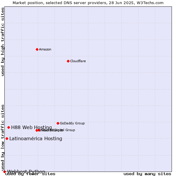 Market position of H88 Web Hosting vs. Latinoamérica Hosting vs. Webhost Python