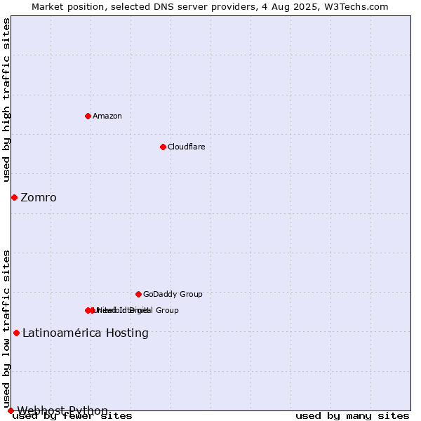 Market position of Latinoamérica Hosting vs. Zomro vs. Webhost Python