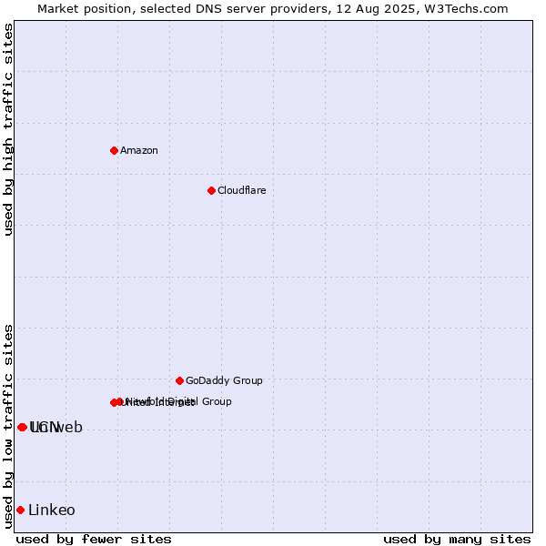 Market position of LCN vs. Uniweb vs. Linkeo