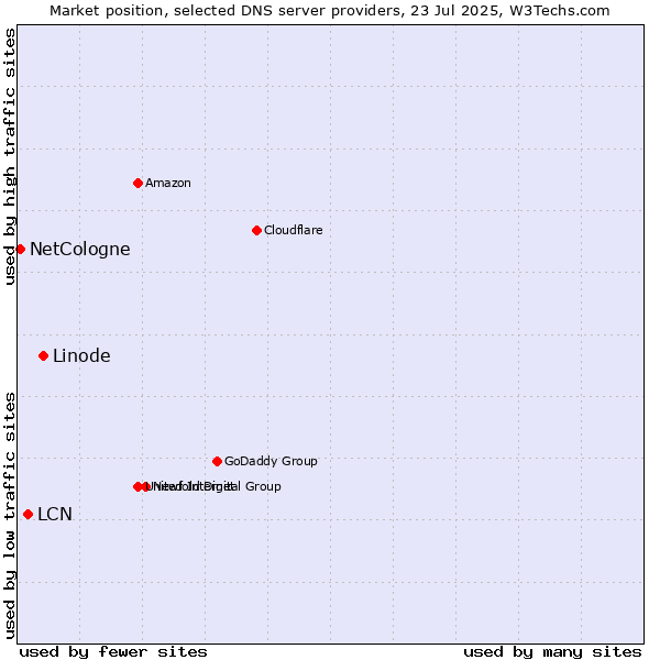 Market position of Linode vs. LCN vs. NetCologne