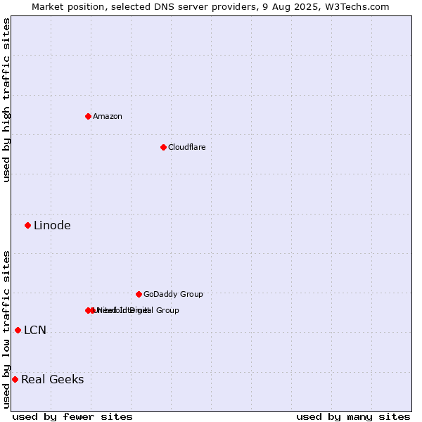 Market position of Linode vs. LCN vs. Real Geeks