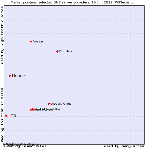 Market position of Linode vs. LCN vs. Webhost Python