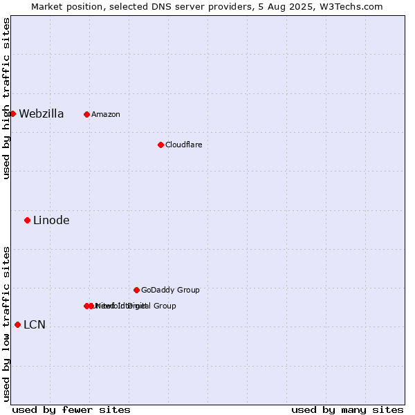 Market position of Linode vs. LCN vs. Webzilla