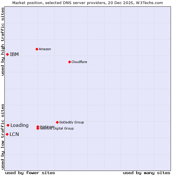 Market position of Loading vs. IBM vs. LCN