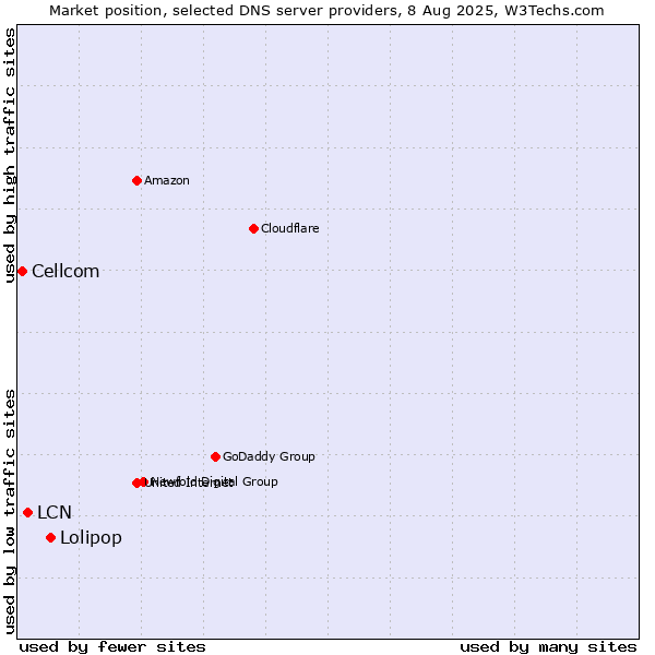 Market position of Lolipop vs. LCN vs. Cellcom