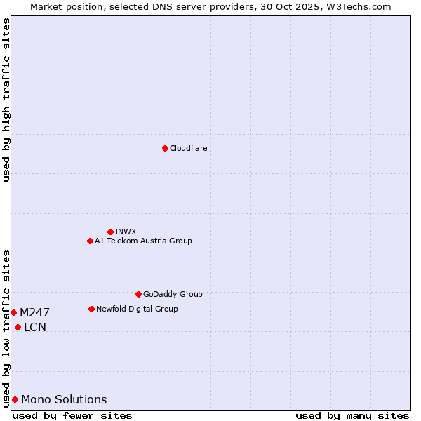 Market position of LCN vs. Mono Solutions vs. M247