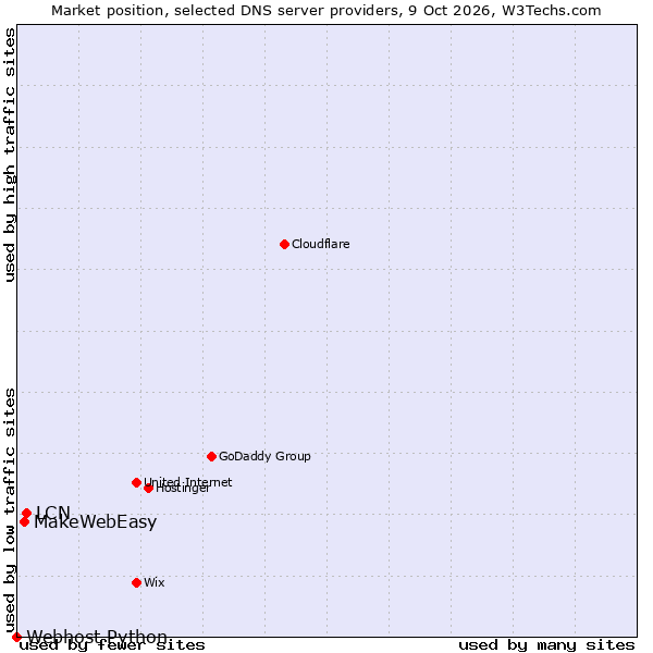Market position of LCN vs. MakeWebEasy vs. Webhost Python