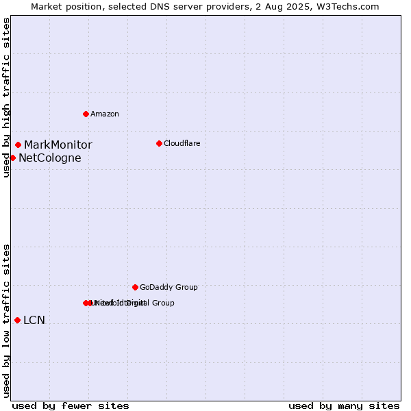Market position of MarkMonitor vs. LCN vs. NetCologne
