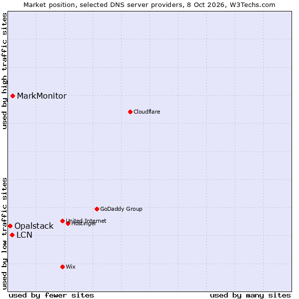 Market position of MarkMonitor vs. LCN vs. Opalstack
