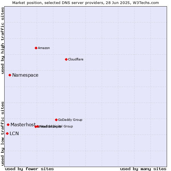 Market position of Namespace vs. Masterhost vs. LCN