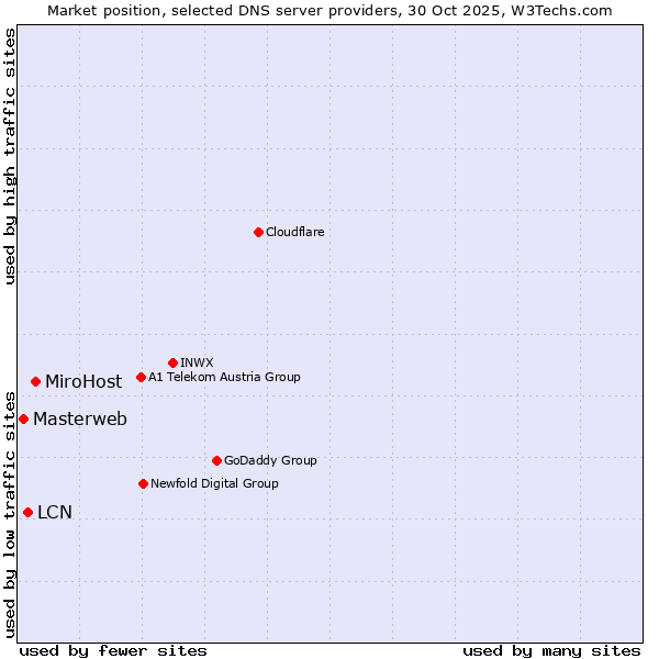 Market position of MiroHost vs. LCN vs. Masterweb
