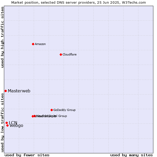Market position of webgo vs. LCN vs. Masterweb