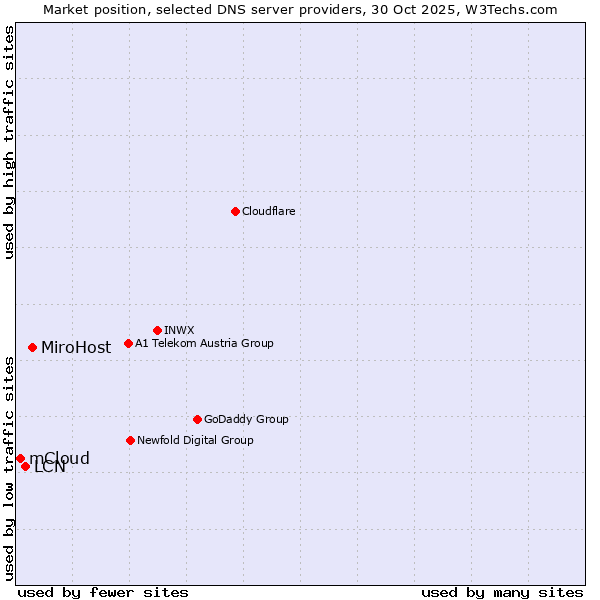 Market position of MiroHost vs. LCN vs. mCloud